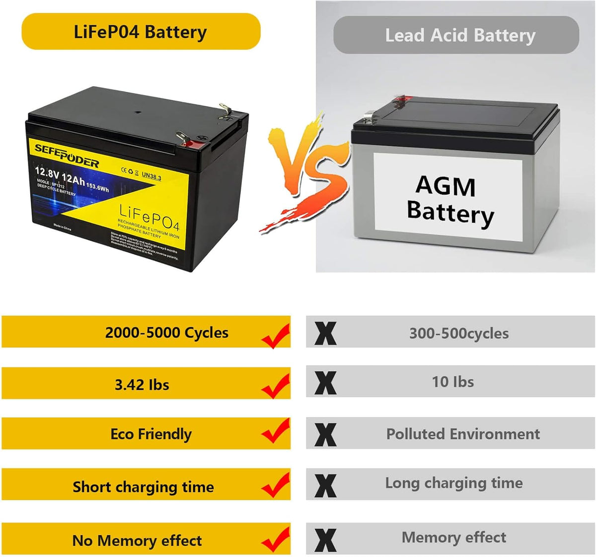12V 12Ah LiFePO4 Lithium Ion Rechargeable Battery with Built-in BMS M503720